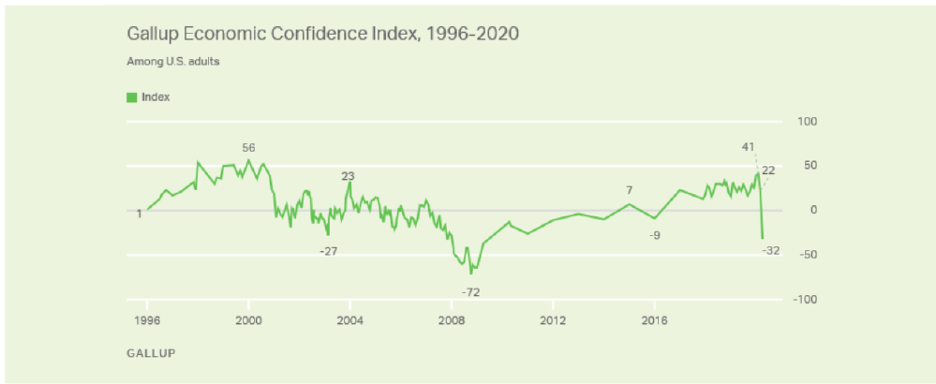 Gallup Economic Confidence Index | AlgoMerchant