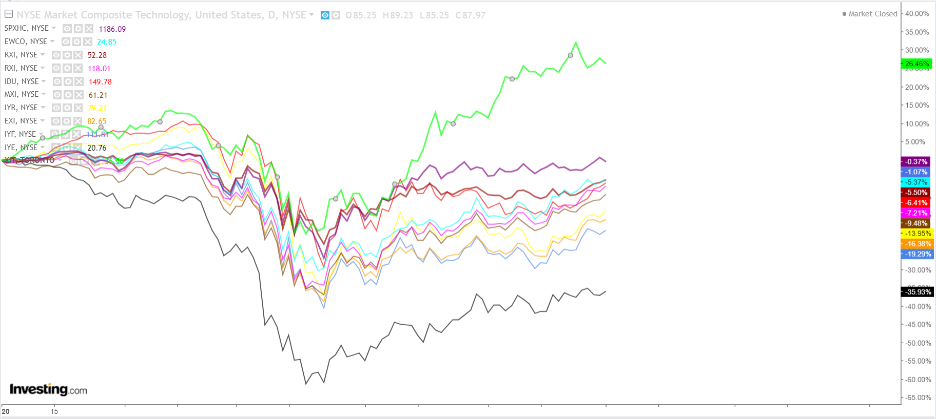 S&P 500 chart