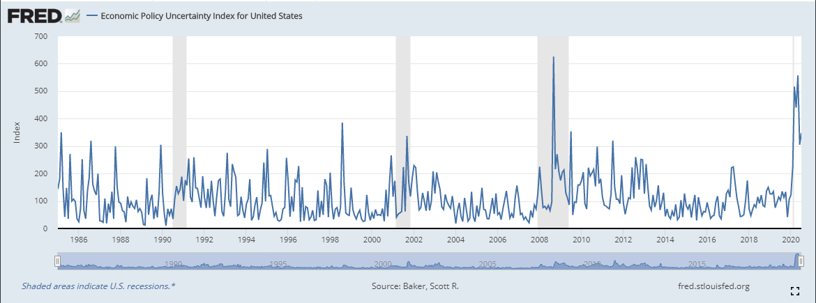 Economic Policy Uncertainty Index