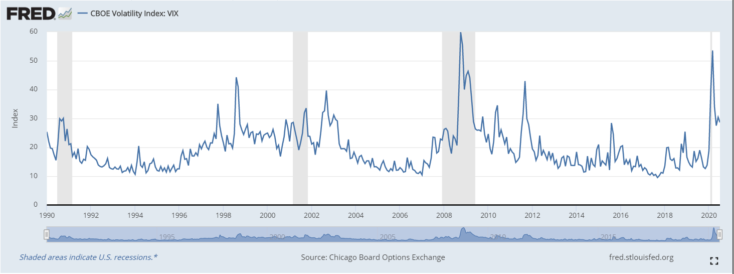 CBOE Volatility Index