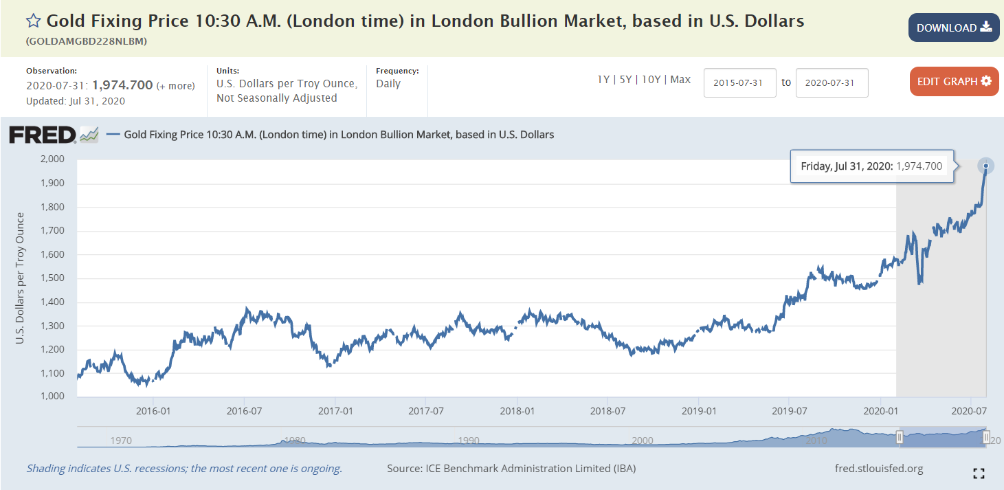 Gold Fixing Prices | AlgoMerchant