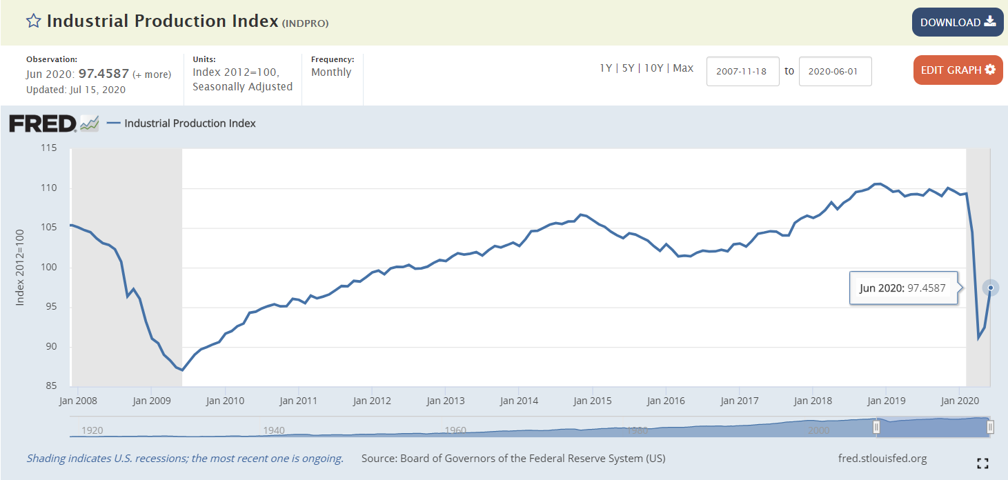 Industrial Production Index | AlgoMerchant