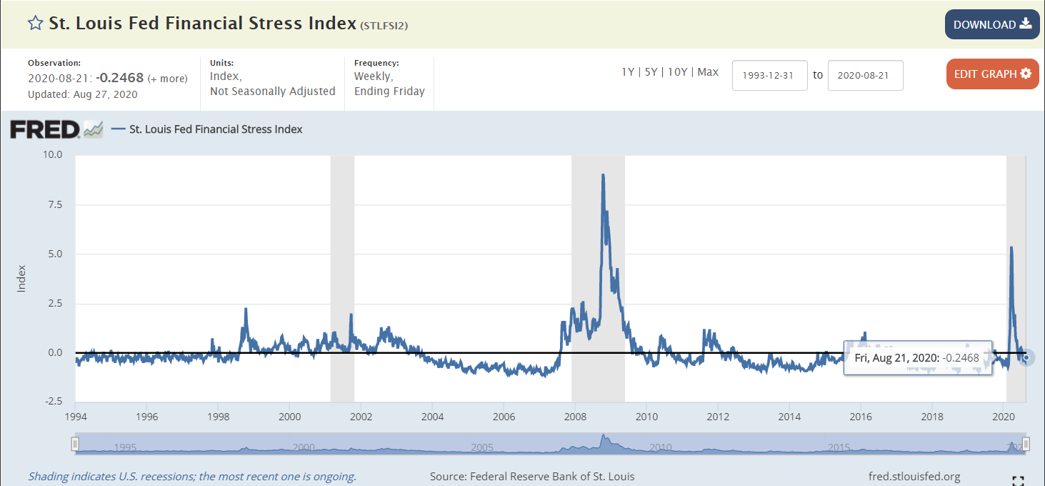 USA Financial Stress Index | AlgoMerchant