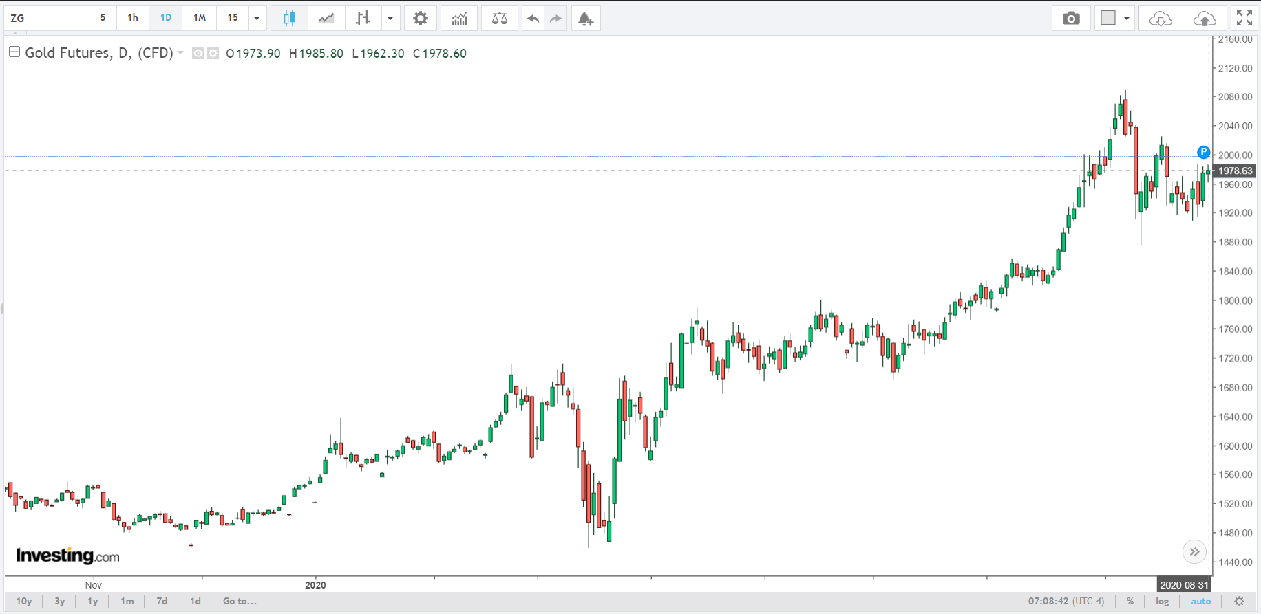 Gold Prices | AlgoMerchant