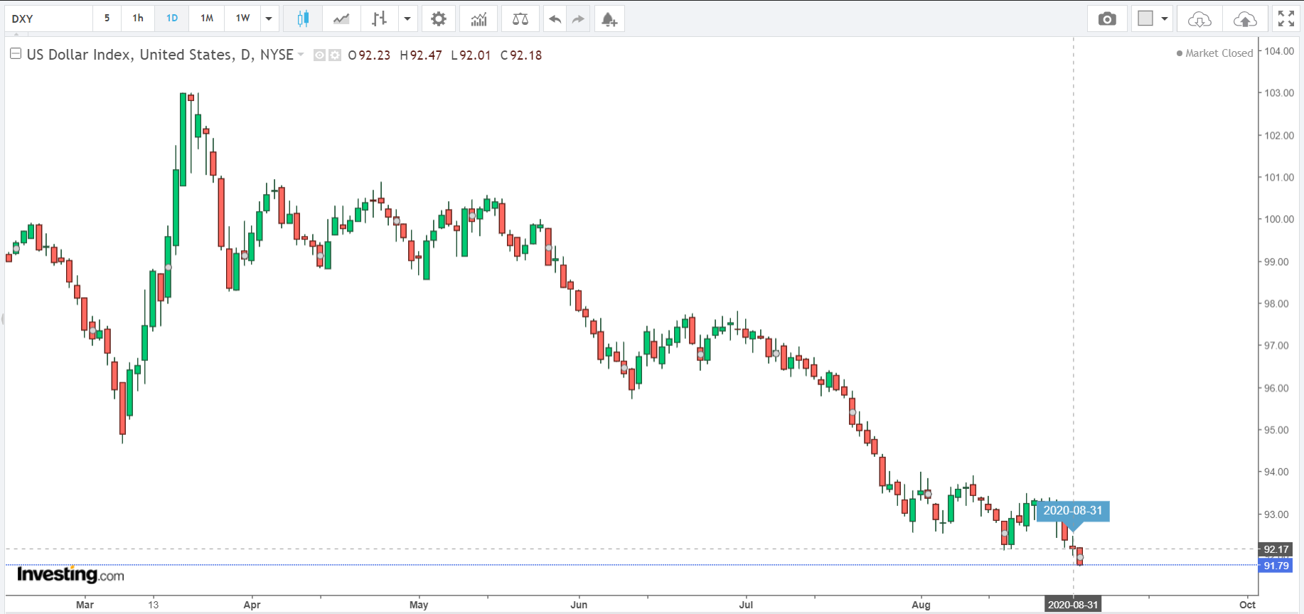 USA Dollar Index | AlgoMerchant