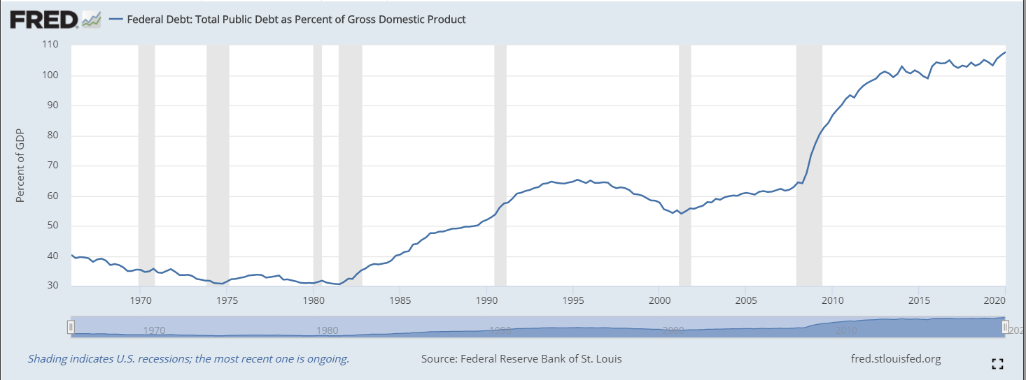 USA Federal Debt | AlgoMerchant