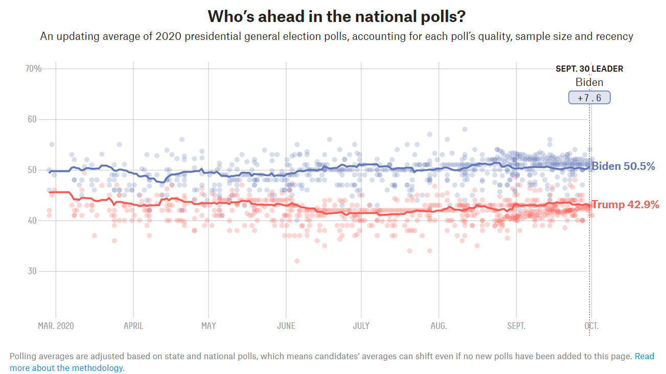 2020 US General Election Poll | AlgoMerchant