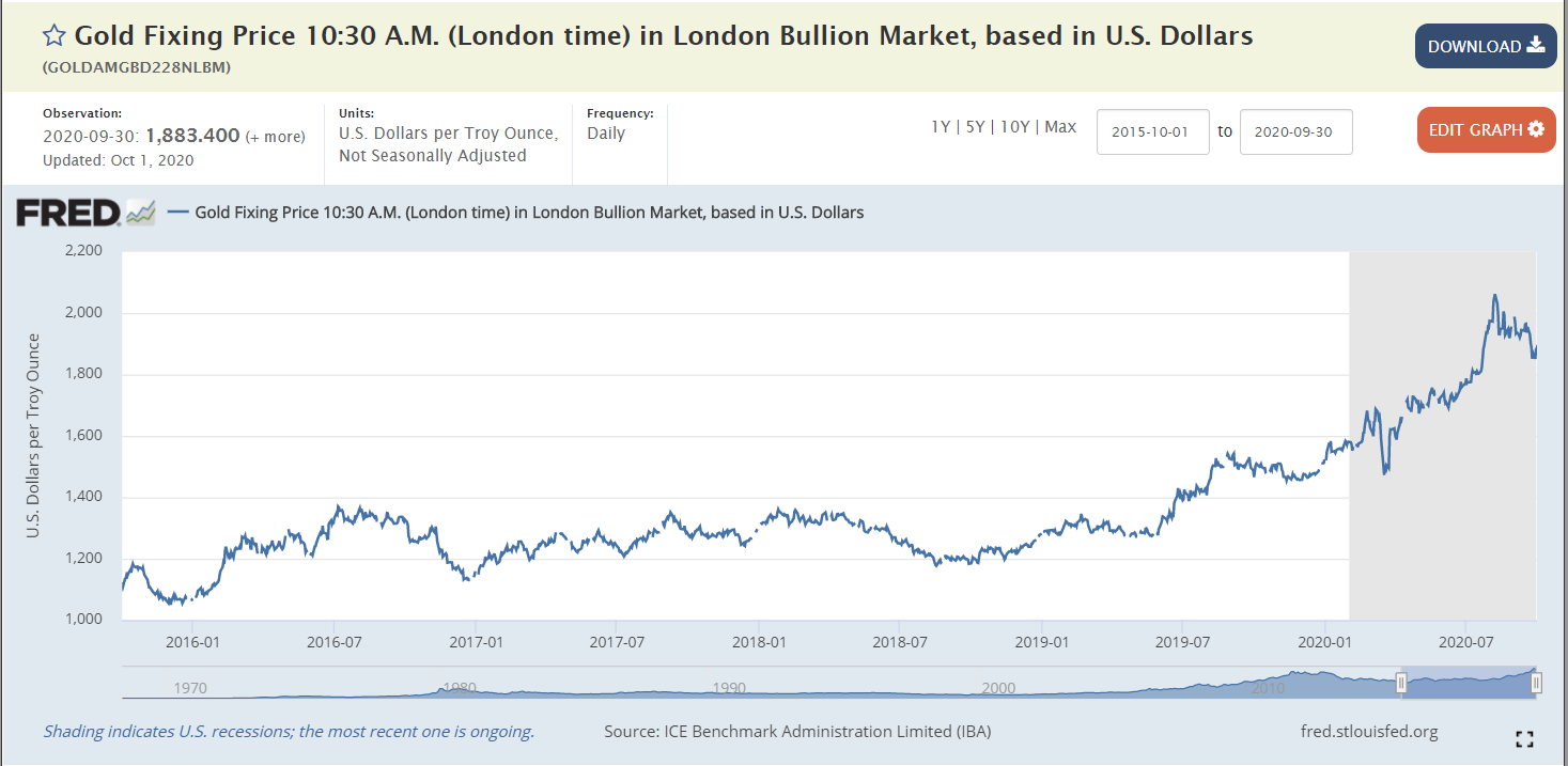 Gold Price | AlgoMerchant