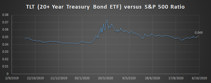 TLT vs S&P 500 | AlgoMerchant