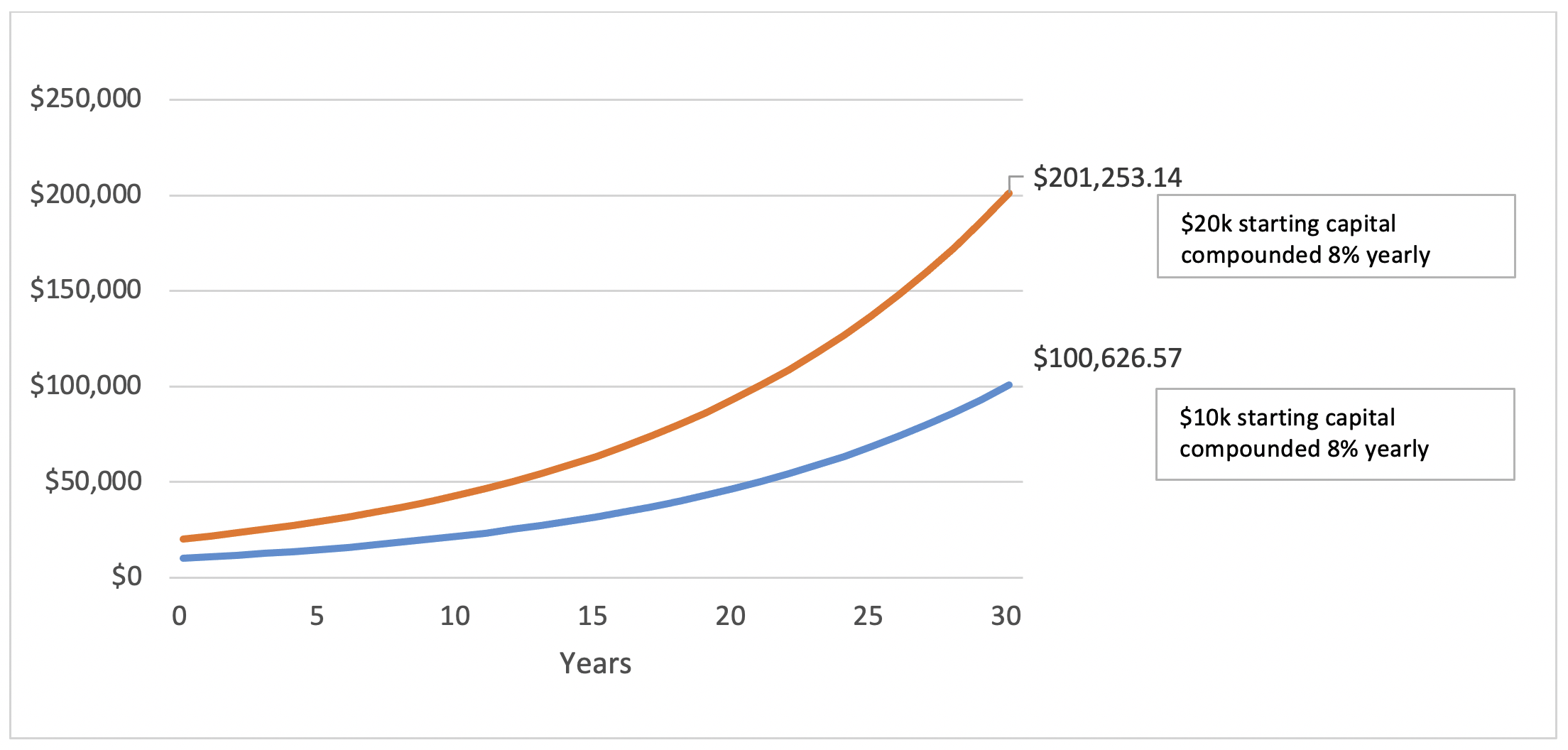 Investment Initial Capital Illustration | AlgoMerchant