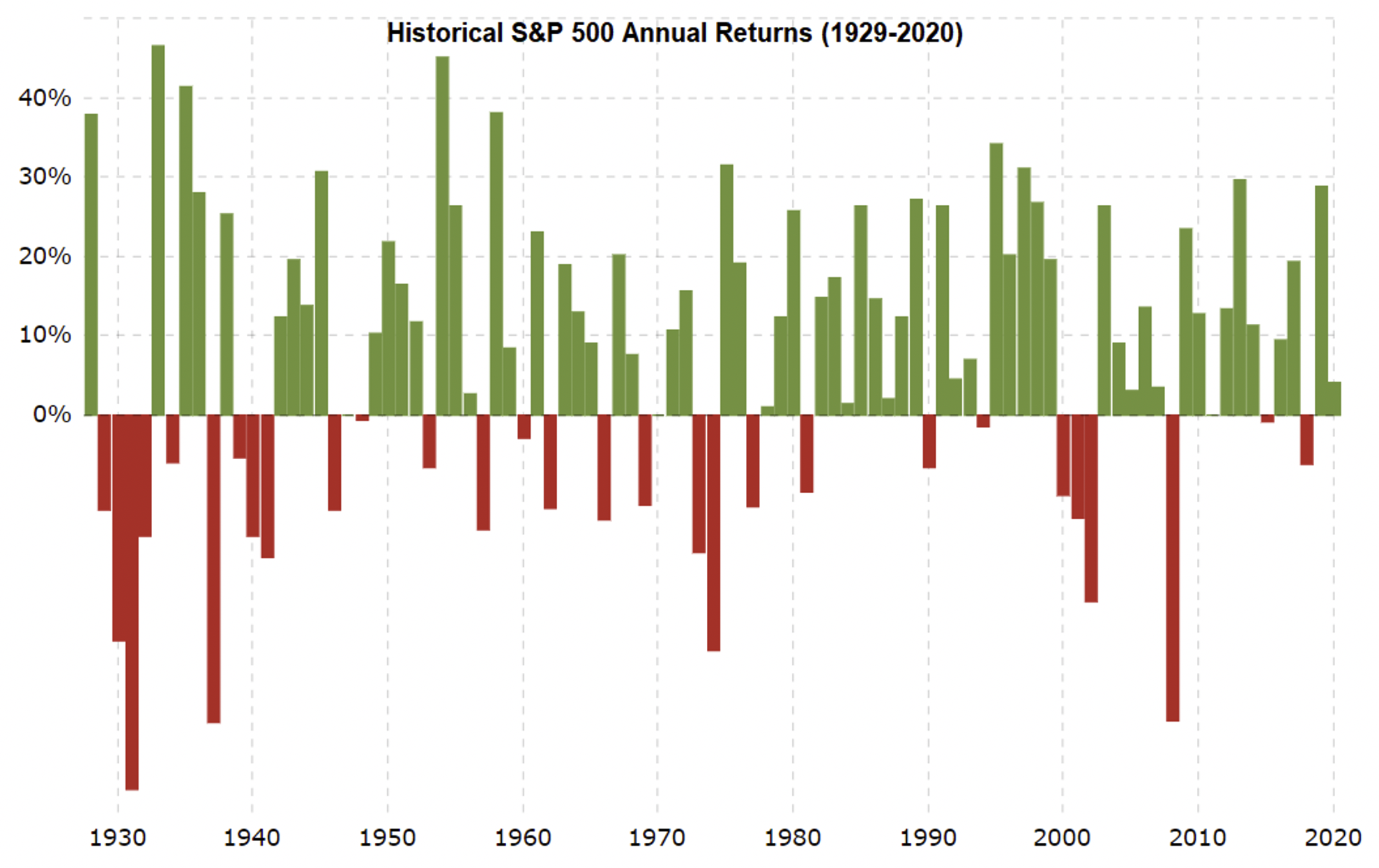 S&P 500 historical performance | AlgoMerchant