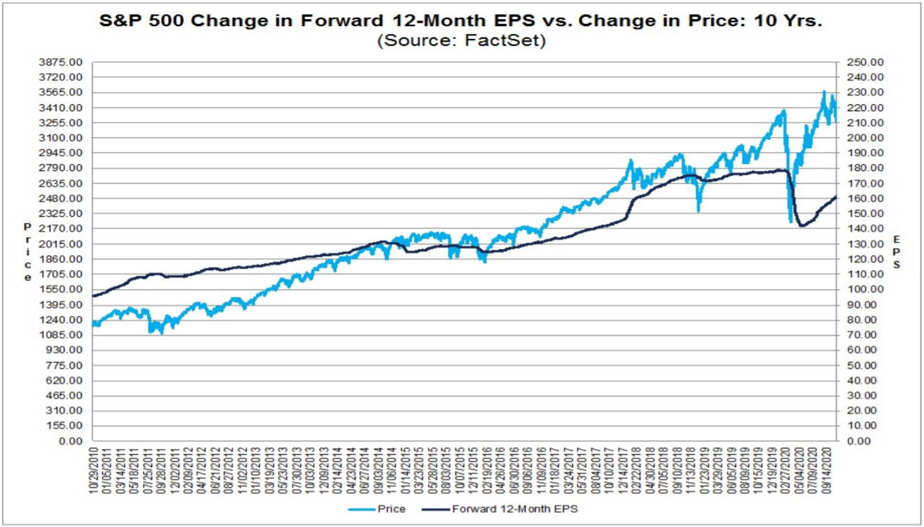 S&P 500 US Earnings - Forward 12 month P/E Ratio