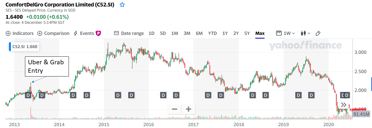 ComfortDelGro stock price 2015 - 2018