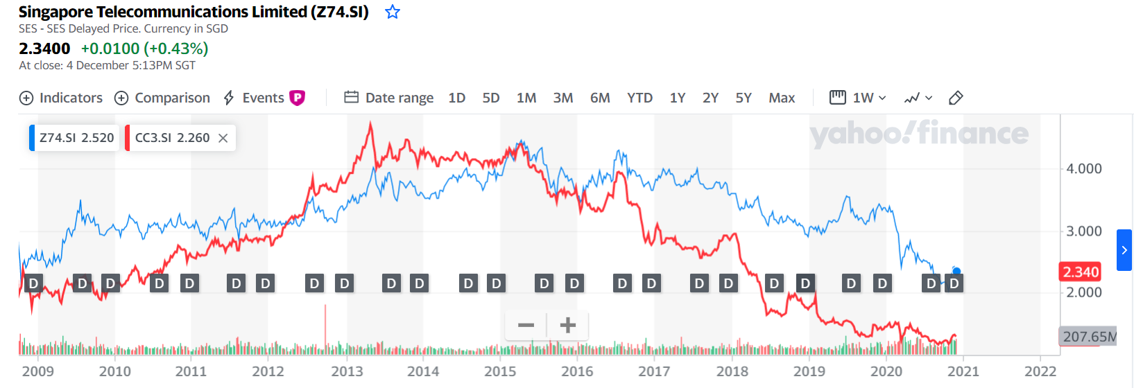 Singtel Stock Prices 2009 - 2020 | AlgoMerchant