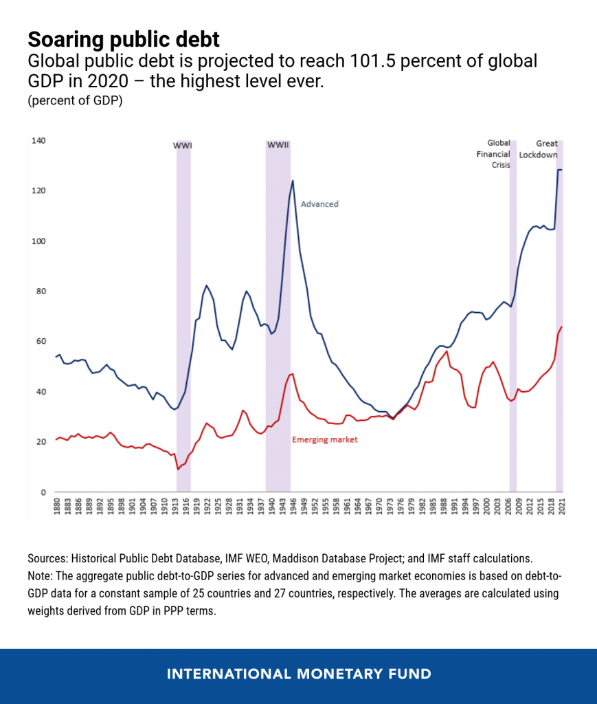 Historical pattern of general government debt