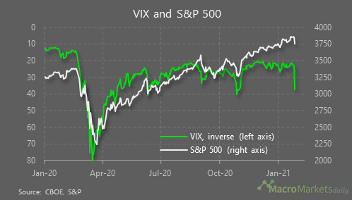 Vix & S&P500 | AlgoMerchant