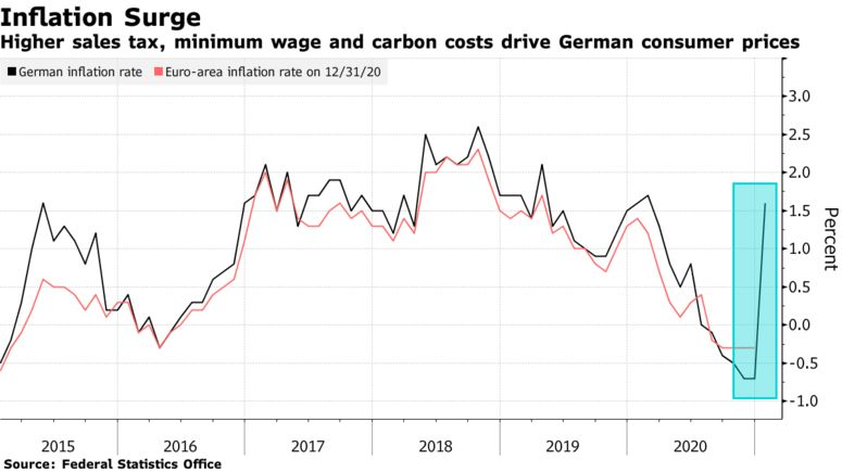 Inflation Surge | AlgoMerchant