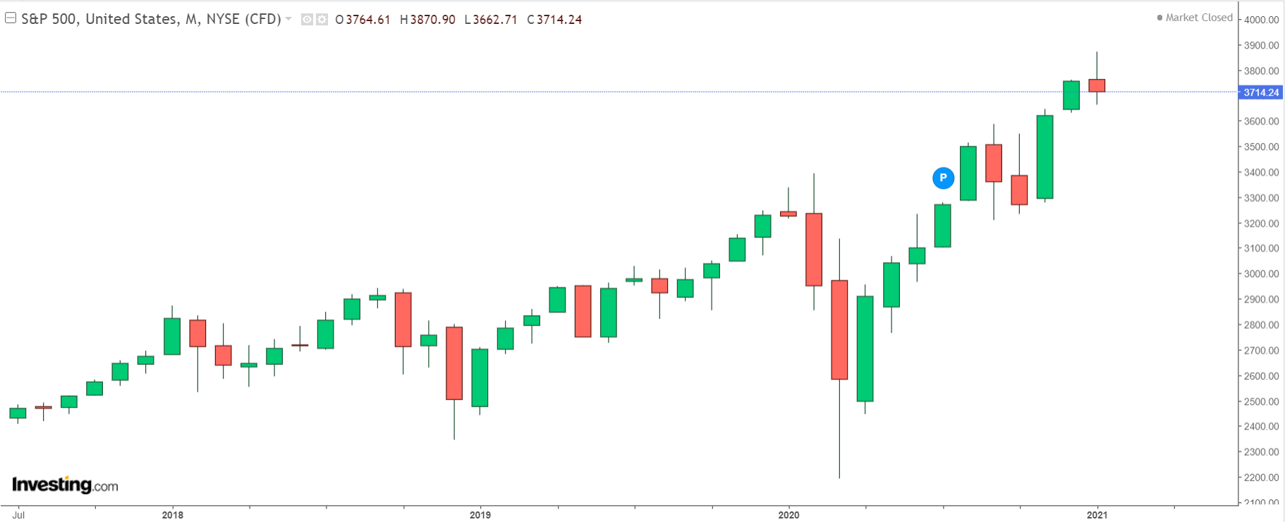 S&P500 | AlgoMerchant