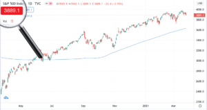 DATA INSIGHT - S&P 500 nearing $4,000 price level | AlgoMerchant