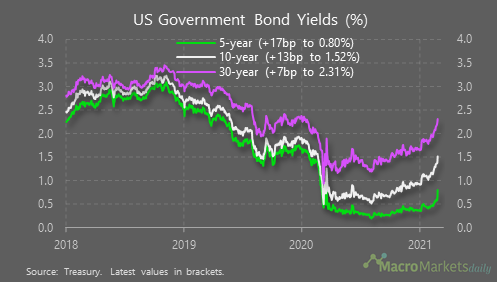 US Government Bond Yield | AlgoMerchant