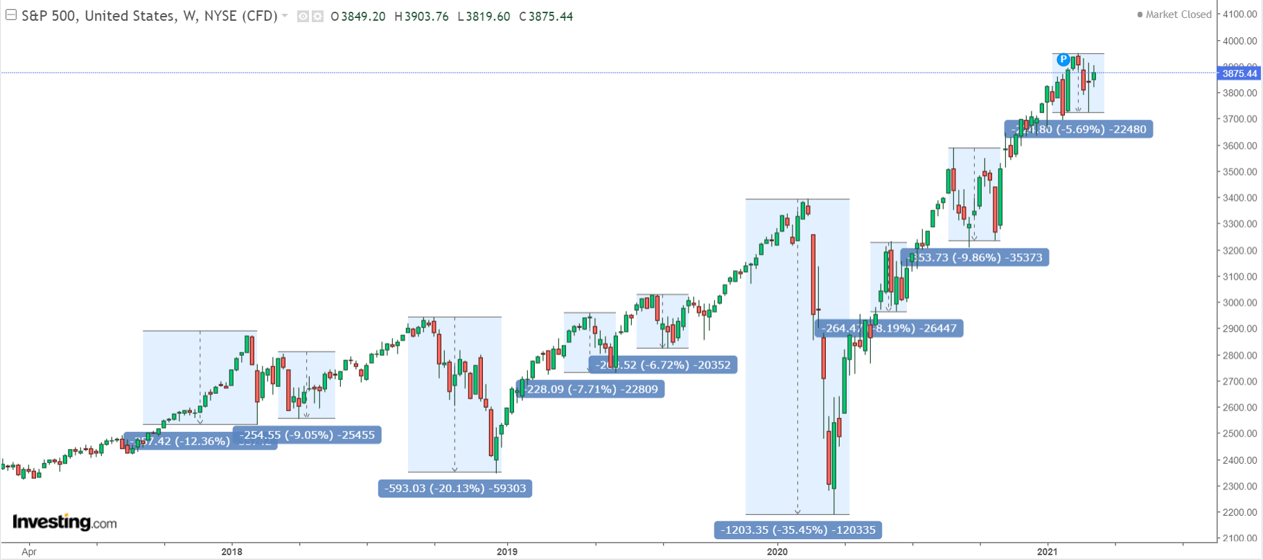 S&P 500 | AlgoMerchant