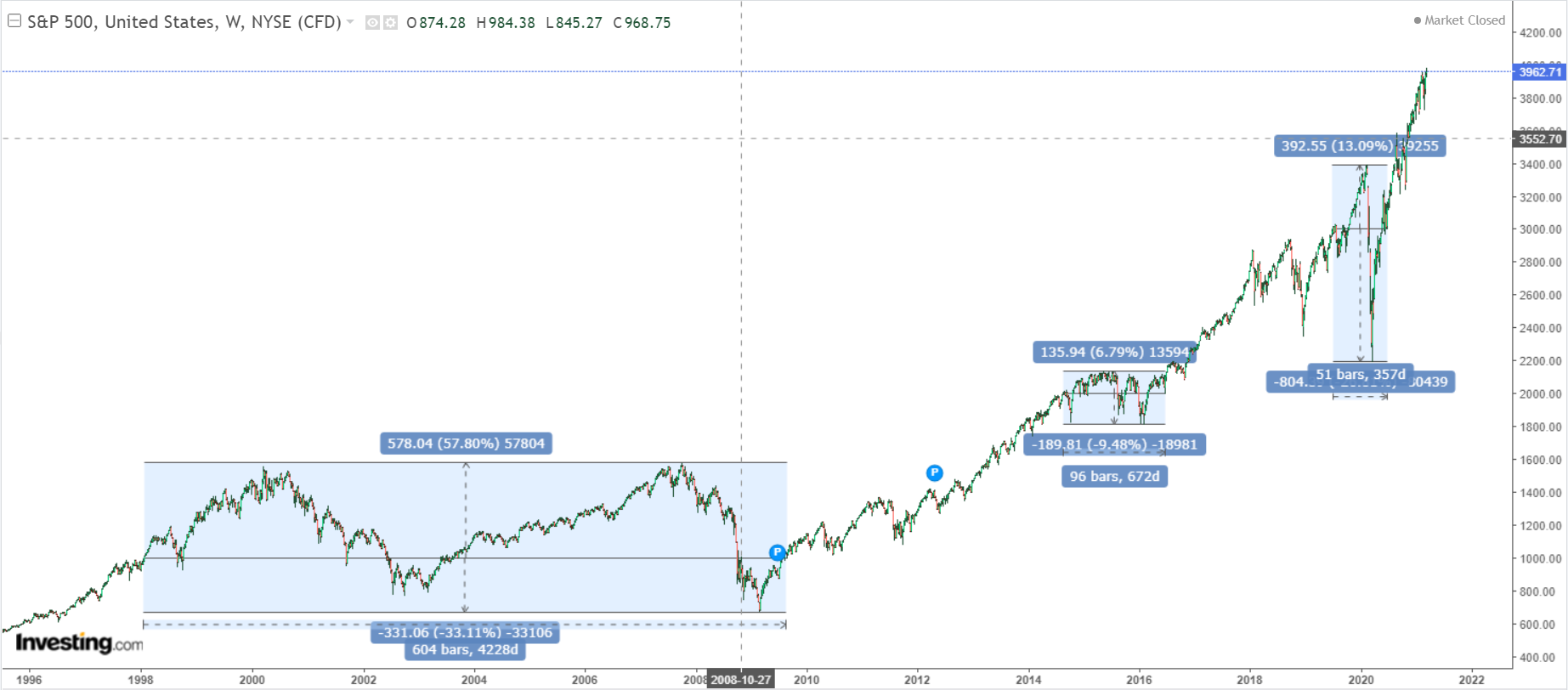 S&P 500 | AlgoMerchant