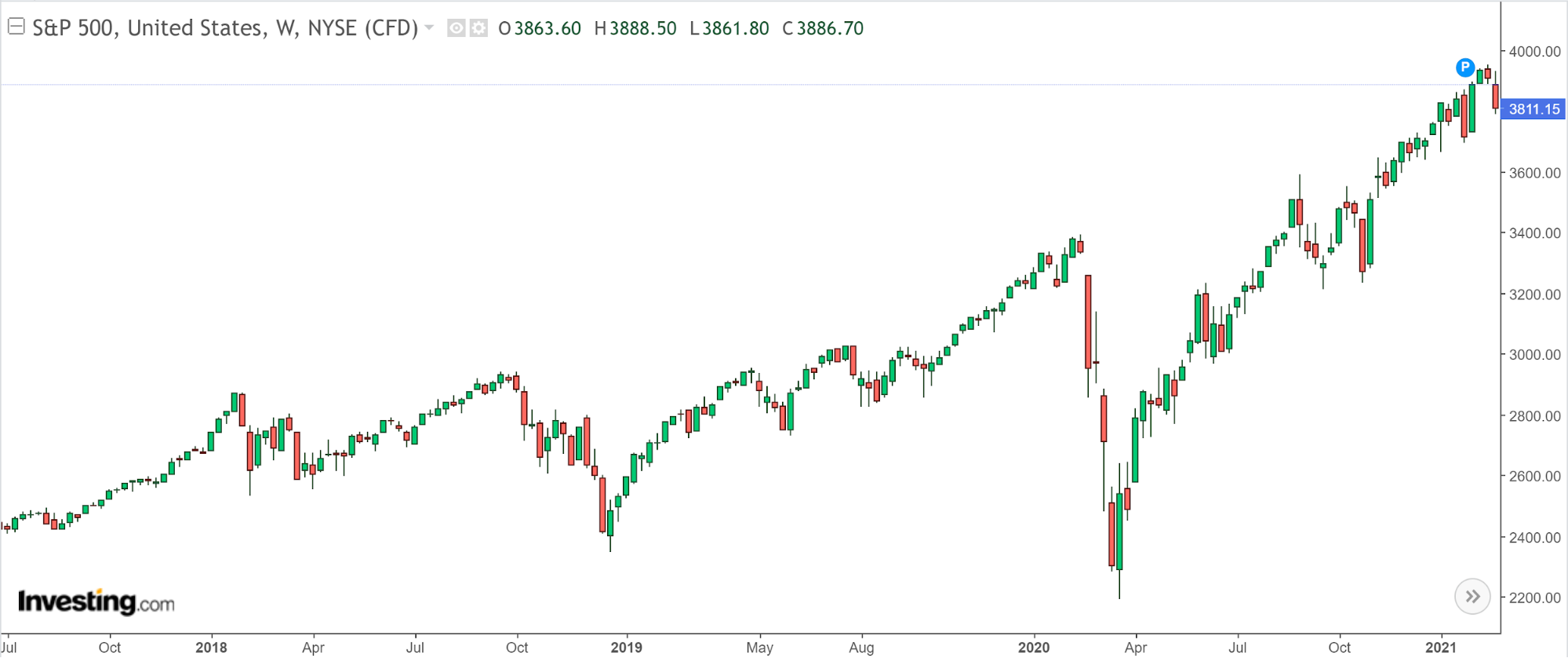 S&P 500 | AlgoMerchant