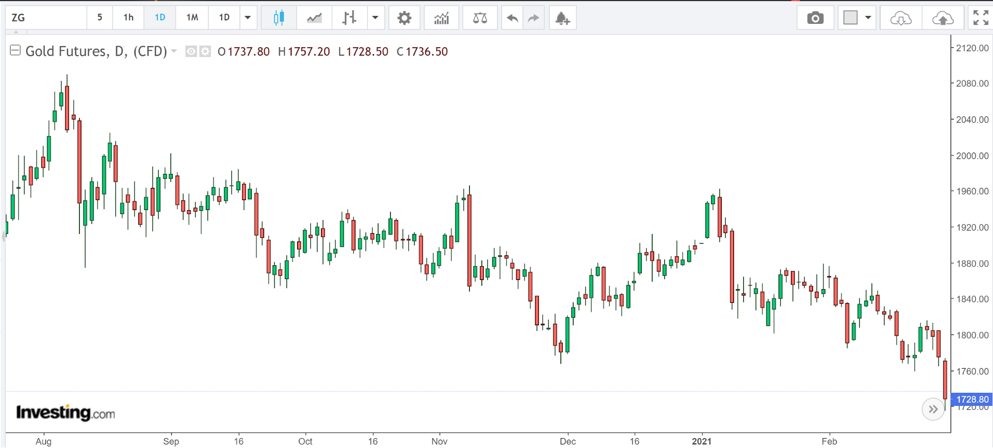 Gold Futures | AlgoMerchant