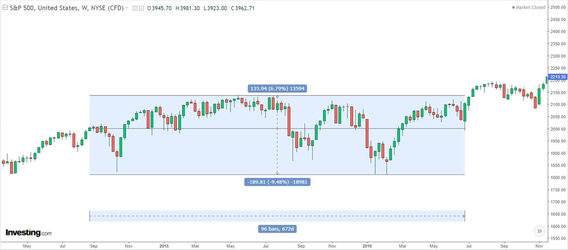 S&P 500 index, 2000 price level | AlgoMerchant