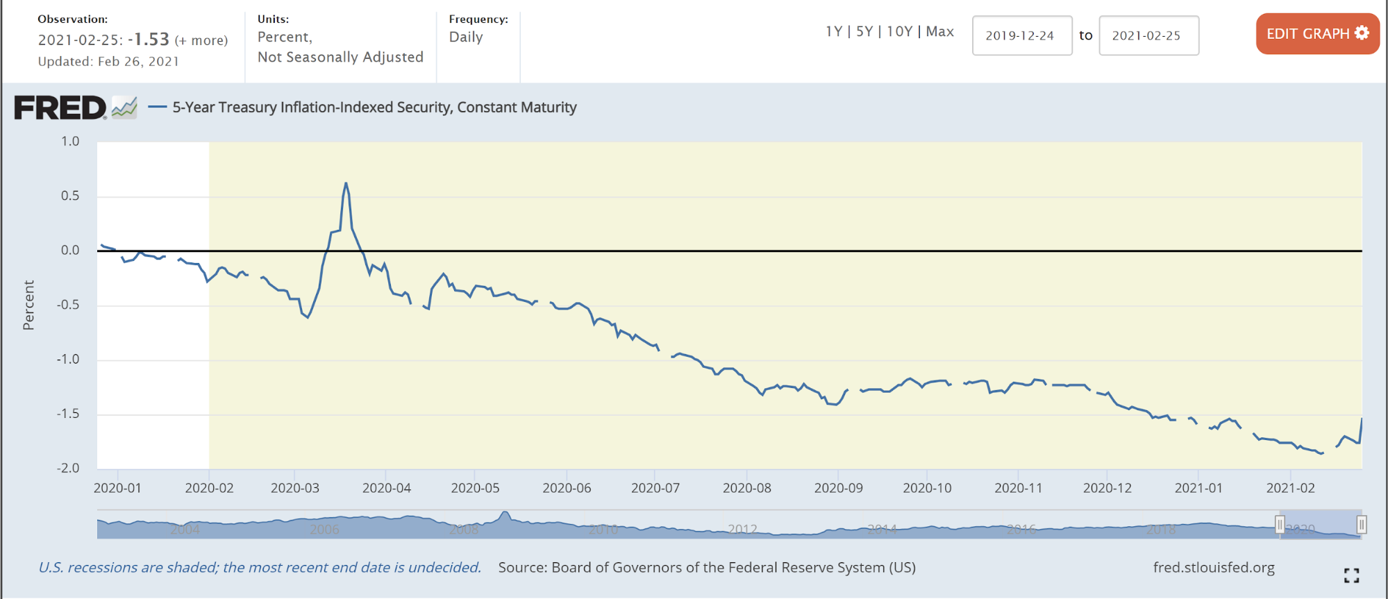 5-Year Treasury Inflation-Indexed Security | AlgoMerchant