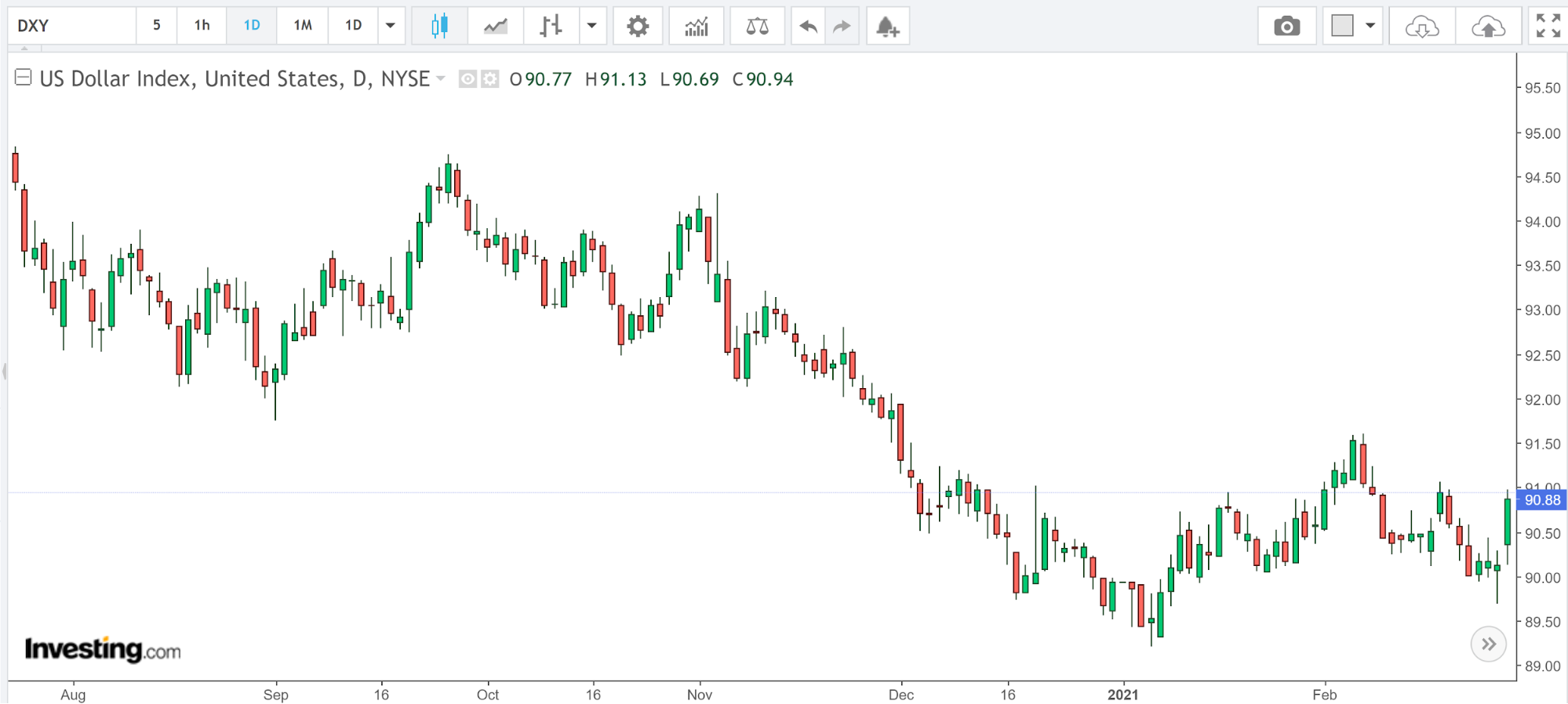 US Dollar Index | AlgoMerchant