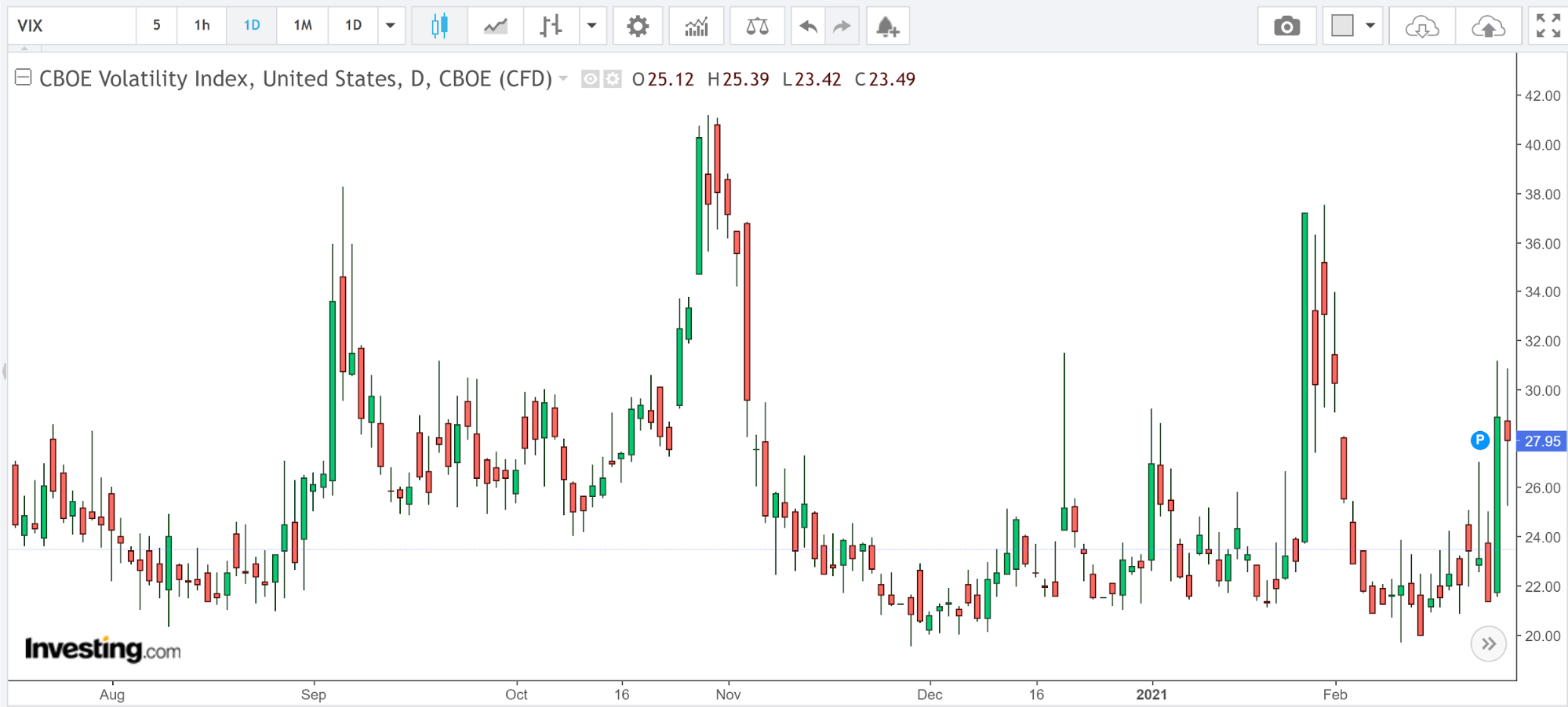 CBOE Volatility Index (VIX) | AlgoMerchant