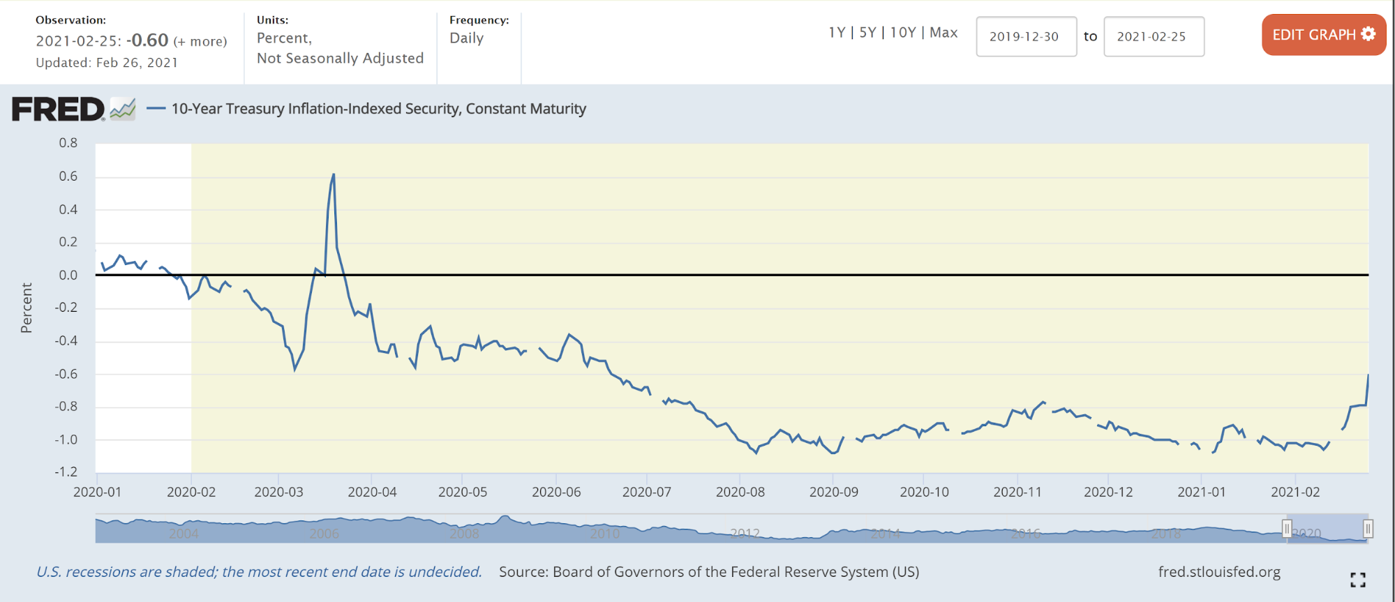 10-Year Treasury Inflation-Indexed Security | AlgoMerchant