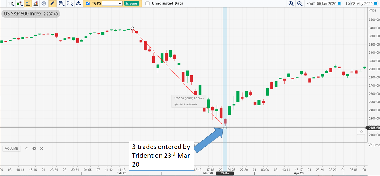 TRIDENT trades on Feb to Apr 2020 | AlgoMerchant