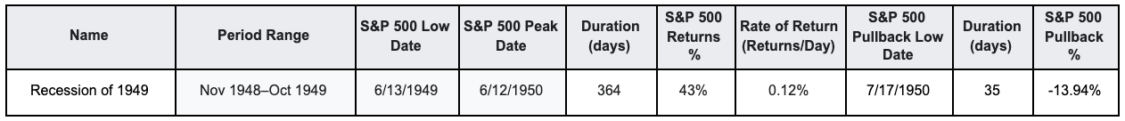 Nov 1948–Oct 1949 Recession Case Study | AlgoMerchant