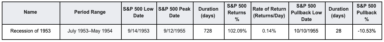 July 1953–May 1954 Recession Case Study | AlgoMerchant