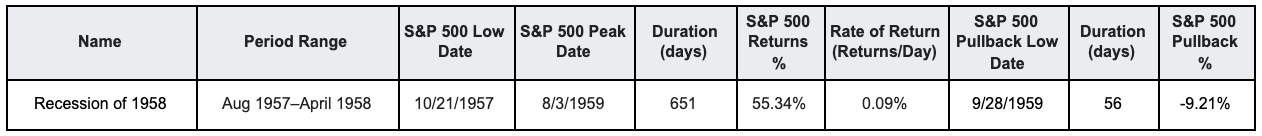 Aug 1957–April 1958 Recession Case Study | AlgoMerchant