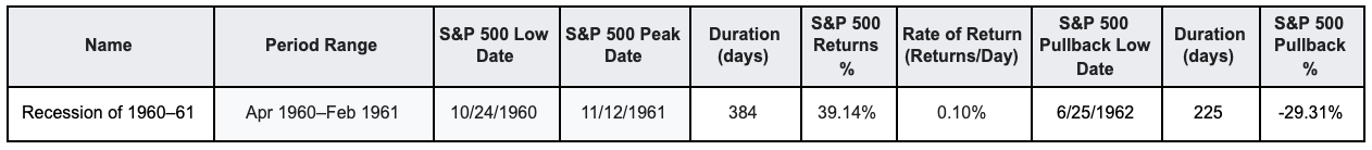 Apr 1960–Feb 1961 Recession Case Study | AlgoMerchant