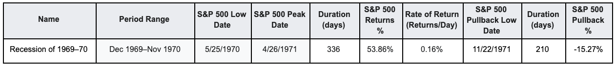 Dec 1969–Nov 1970 Recession Case Study | AlgoMerchant