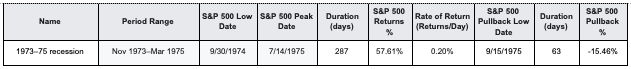 Nov 1973–Mar 1975 Recession Case Study | AlgoMerchant