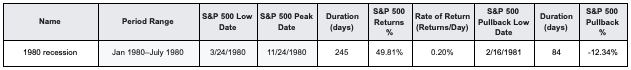 Jan 1980–July 1980 Recession Case Study | AlgoMerchant