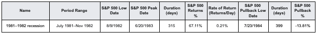 July 1981–Nov 1982 Recession Case Study | AlgoMerchant