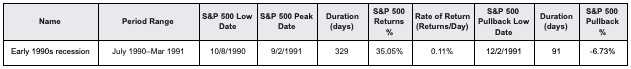 July 1990–Mar 1991 Recession Case Study | AlgoMerchant