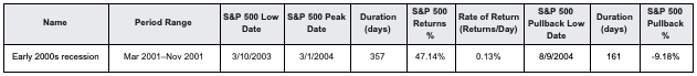 Mar 2001–Nov 2001 Recession Case Study | AlgoMerchant