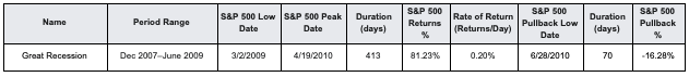 Dec 2007–June 2009 Recession Case Study