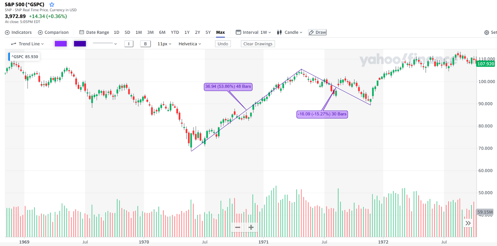 S&P 500 historical performance | AlgoMerchant