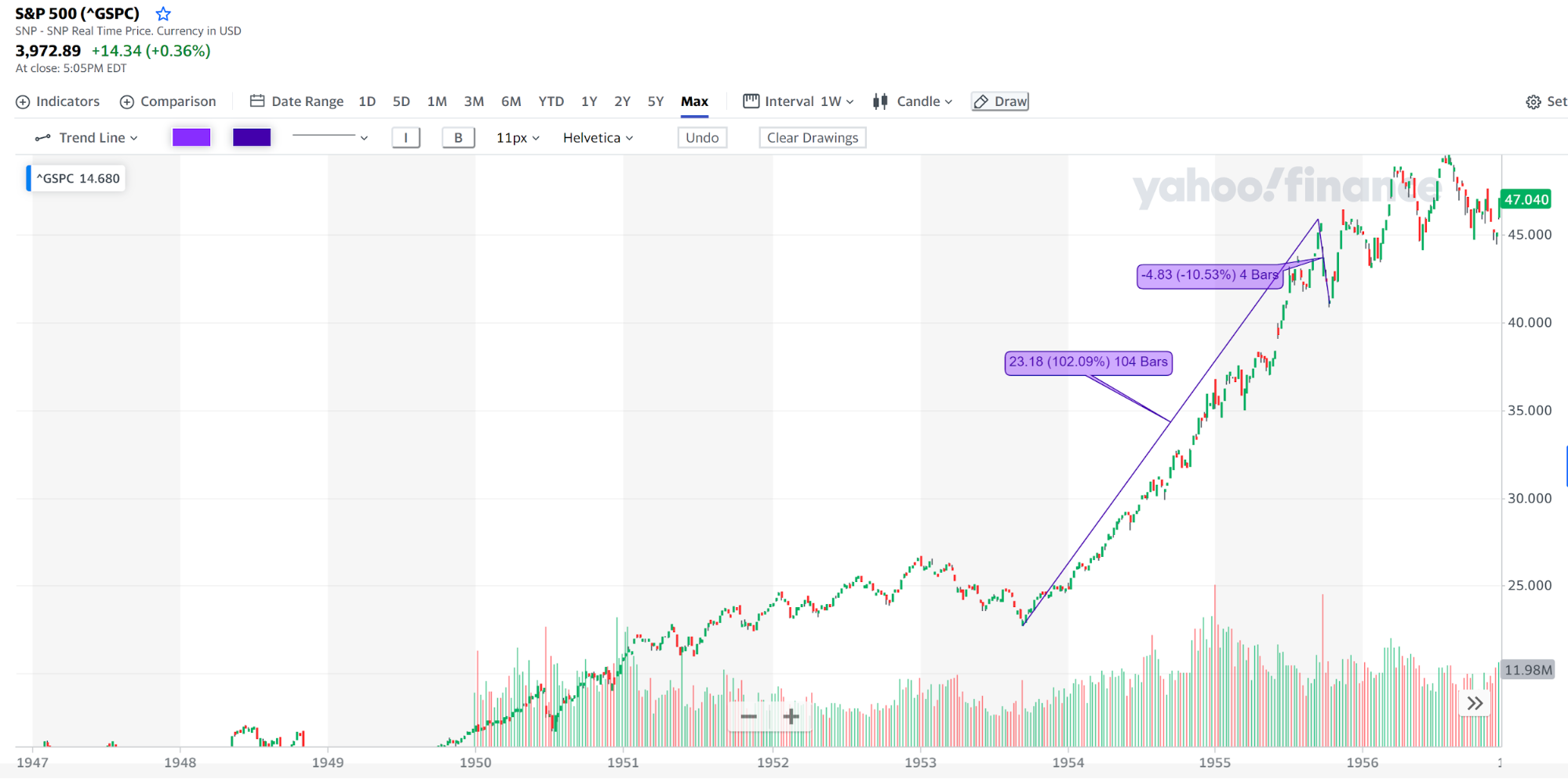 S&P 500 historical performance | AlgoMerchant