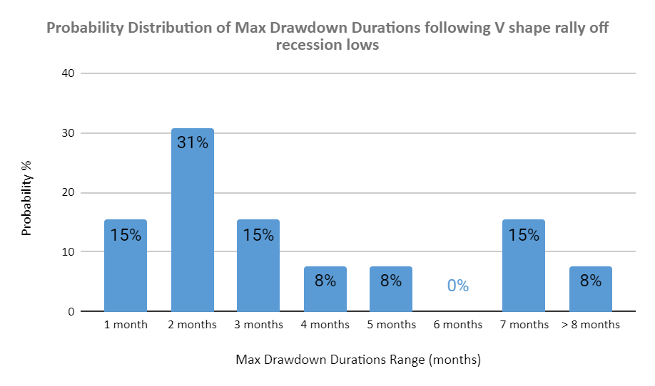 Probability Distribution of Max Drawdown following V shape rally off recession lows | AlgoMerchant