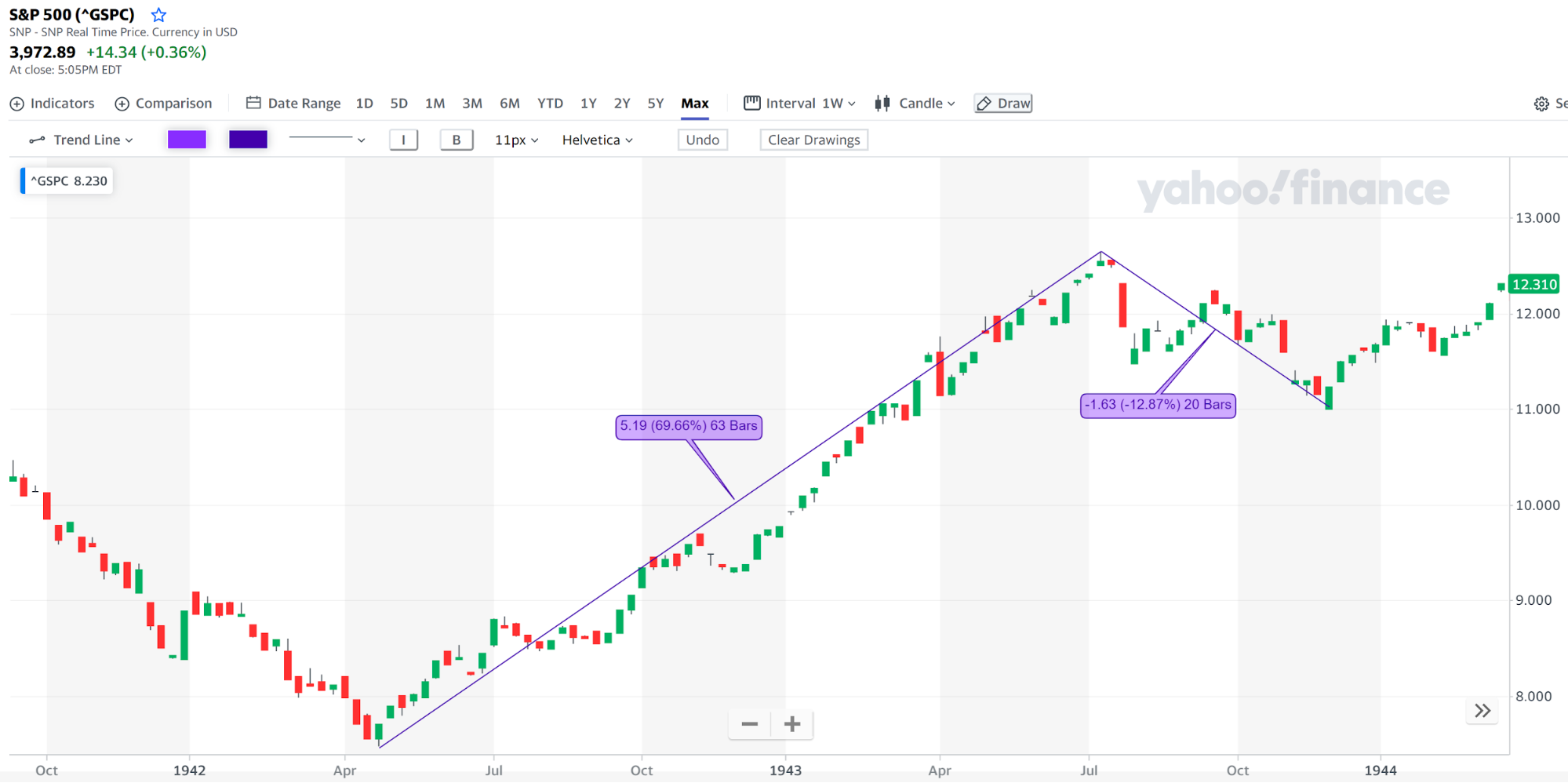 S&P 500 historical performance | AlgoMerchant