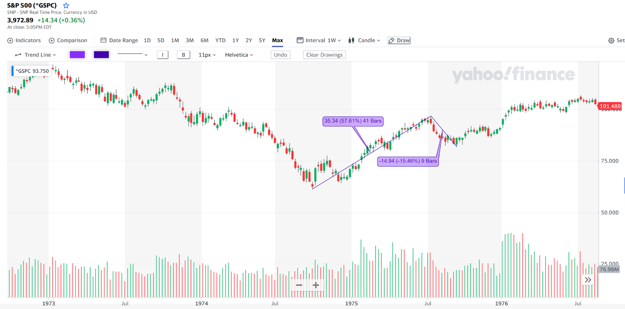 S&P 500 historical performance | AlgoMerchant